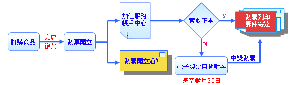 「統一發票處理」流程 (圖解)